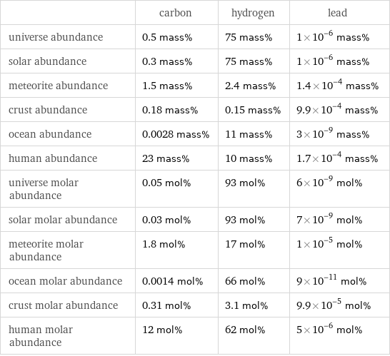  | carbon | hydrogen | lead universe abundance | 0.5 mass% | 75 mass% | 1×10^-6 mass% solar abundance | 0.3 mass% | 75 mass% | 1×10^-6 mass% meteorite abundance | 1.5 mass% | 2.4 mass% | 1.4×10^-4 mass% crust abundance | 0.18 mass% | 0.15 mass% | 9.9×10^-4 mass% ocean abundance | 0.0028 mass% | 11 mass% | 3×10^-9 mass% human abundance | 23 mass% | 10 mass% | 1.7×10^-4 mass% universe molar abundance | 0.05 mol% | 93 mol% | 6×10^-9 mol% solar molar abundance | 0.03 mol% | 93 mol% | 7×10^-9 mol% meteorite molar abundance | 1.8 mol% | 17 mol% | 1×10^-5 mol% ocean molar abundance | 0.0014 mol% | 66 mol% | 9×10^-11 mol% crust molar abundance | 0.31 mol% | 3.1 mol% | 9.9×10^-5 mol% human molar abundance | 12 mol% | 62 mol% | 5×10^-6 mol%