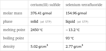  | cerium(III) sulfide | selenium tetrafluoride molar mass | 376.41 g/mol | 154.96 g/mol phase | solid (at STP) | liquid (at STP) melting point | 2450 °C | -13.2 °C boiling point | | 93 °C density | 5.02 g/cm^3 | 2.77 g/cm^3