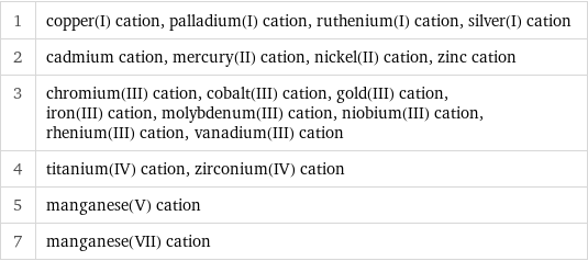 1 | copper(I) cation, palladium(I) cation, ruthenium(I) cation, silver(I) cation 2 | cadmium cation, mercury(II) cation, nickel(II) cation, zinc cation 3 | chromium(III) cation, cobalt(III) cation, gold(III) cation, iron(III) cation, molybdenum(III) cation, niobium(III) cation, rhenium(III) cation, vanadium(III) cation 4 | titanium(IV) cation, zirconium(IV) cation 5 | manganese(V) cation 7 | manganese(VII) cation