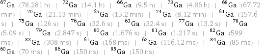Ga-67 (78.281 h) | Ga-72 (14.1 h) | Ga-66 (9.5 h) | Ga-73 (4.86 h) | Ga-68 (67.72 min) | Ga-70 (21.13 min) | Ga-65 (15.2 min) | Ga-74 (8.12 min) | Ga-64 (157.6 s) | Ga-75 (126 s) | Ga-76 (32.6 s) | Ga-63 (32.4 s) | Ga-77 (13.2 s) | Ga-78 (5.09 s) | Ga-79 (2.847 s) | Ga-80 (1.676 s) | Ga-81 (1.217 s) | Ga-82 (599 ms) | Ga-83 (308 ms) | Ga-61 (168 ms) | Ga-62 (116.12 ms) | Ga-84 (85 ms) | Ga-60 (70 ms) | Ga-86 (150 ns) | Ga-85 (150 ns)