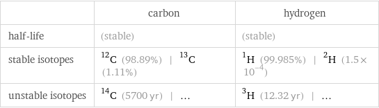  | carbon | hydrogen half-life | (stable) | (stable) stable isotopes | C-12 (98.89%) | C-13 (1.11%) | H-1 (99.985%) | H-2 (1.5×10^-4) unstable isotopes | C-14 (5700 yr) | ... | H-3 (12.32 yr) | ...
