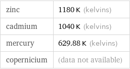 zinc | 1180 K (kelvins) cadmium | 1040 K (kelvins) mercury | 629.88 K (kelvins) copernicium | (data not available)