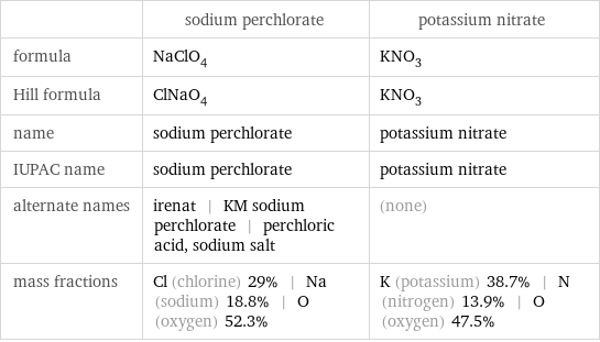  | sodium perchlorate | potassium nitrate formula | NaClO_4 | KNO_3 Hill formula | ClNaO_4 | KNO_3 name | sodium perchlorate | potassium nitrate IUPAC name | sodium perchlorate | potassium nitrate alternate names | irenat | KM sodium perchlorate | perchloric acid, sodium salt | (none) mass fractions | Cl (chlorine) 29% | Na (sodium) 18.8% | O (oxygen) 52.3% | K (potassium) 38.7% | N (nitrogen) 13.9% | O (oxygen) 47.5%