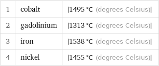 1 | cobalt | abs(1495 °C (degrees Celsius)) 2 | gadolinium | abs(1313 °C (degrees Celsius)) 3 | iron | abs(1538 °C (degrees Celsius)) 4 | nickel | abs(1455 °C (degrees Celsius))