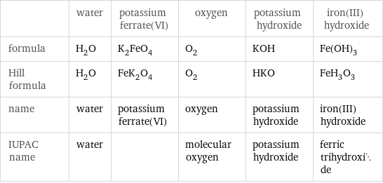  | water | potassium ferrate(VI) | oxygen | potassium hydroxide | iron(III) hydroxide formula | H_2O | K_2FeO_4 | O_2 | KOH | Fe(OH)_3 Hill formula | H_2O | FeK_2O_4 | O_2 | HKO | FeH_3O_3 name | water | potassium ferrate(VI) | oxygen | potassium hydroxide | iron(III) hydroxide IUPAC name | water | | molecular oxygen | potassium hydroxide | ferric trihydroxide