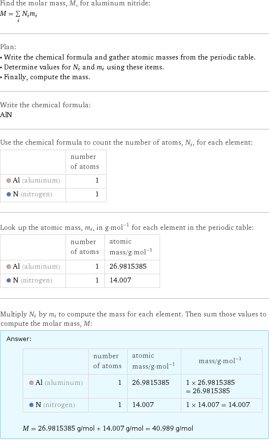 Find the molar mass, M, for aluminum nitride: M = sum _iN_im_i Plan: • Write the chemical formula and gather atomic masses from the periodic table. • Determine values for N_i and m_i using these items. • Finally, compute the mass. Write the chemical formula: AlN Use the chemical formula to count the number of atoms, N_i, for each element:  | number of atoms  Al (aluminum) | 1  N (nitrogen) | 1 Look up the atomic mass, m_i, in g·mol^(-1) for each element in the periodic table:  | number of atoms | atomic mass/g·mol^(-1)  Al (aluminum) | 1 | 26.9815385  N (nitrogen) | 1 | 14.007 Multiply N_i by m_i to compute the mass for each element. Then sum those values to compute the molar mass, M: Answer: |   | | number of atoms | atomic mass/g·mol^(-1) | mass/g·mol^(-1)  Al (aluminum) | 1 | 26.9815385 | 1 × 26.9815385 = 26.9815385  N (nitrogen) | 1 | 14.007 | 1 × 14.007 = 14.007  M = 26.9815385 g/mol + 14.007 g/mol = 40.989 g/mol