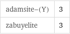 adamsite-(Y) | 3 zabuyelite | 3