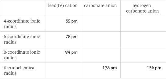  | lead(IV) cation | carbonate anion | hydrogen carbonate anion 4-coordinate ionic radius | 65 pm | |  6-coordinate ionic radius | 78 pm | |  8-coordinate ionic radius | 94 pm | |  thermochemical radius | | 178 pm | 156 pm