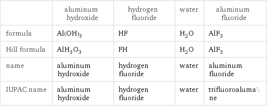  | aluminum hydroxide | hydrogen fluoride | water | aluminum fluoride formula | Al(OH)_3 | HF | H_2O | AlF_3 Hill formula | AlH_3O_3 | FH | H_2O | AlF_3 name | aluminum hydroxide | hydrogen fluoride | water | aluminum fluoride IUPAC name | aluminum hydroxide | hydrogen fluoride | water | trifluoroalumane