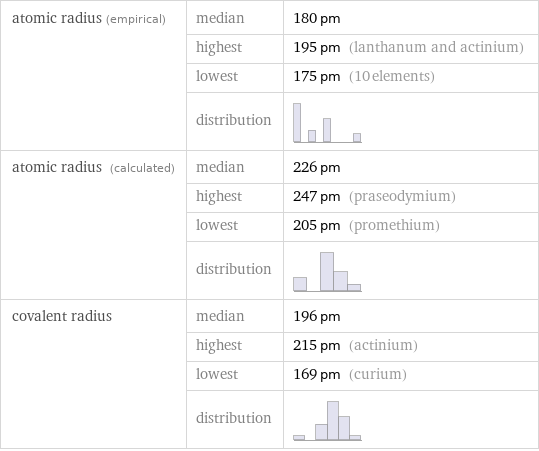 atomic radius (empirical) | median | 180 pm  | highest | 195 pm (lanthanum and actinium)  | lowest | 175 pm (10 elements)  | distribution |  atomic radius (calculated) | median | 226 pm  | highest | 247 pm (praseodymium)  | lowest | 205 pm (promethium)  | distribution |  covalent radius | median | 196 pm  | highest | 215 pm (actinium)  | lowest | 169 pm (curium)  | distribution | 