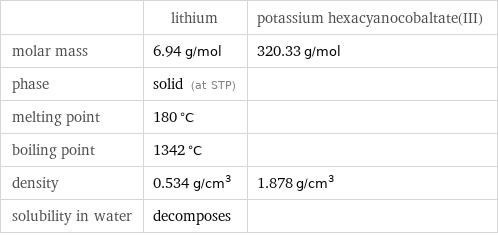  | lithium | potassium hexacyanocobaltate(III) molar mass | 6.94 g/mol | 320.33 g/mol phase | solid (at STP) |  melting point | 180 °C |  boiling point | 1342 °C |  density | 0.534 g/cm^3 | 1.878 g/cm^3 solubility in water | decomposes | 