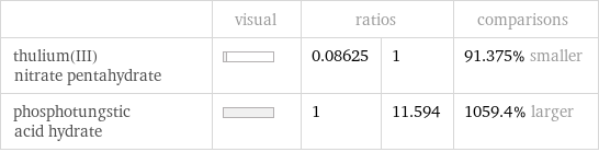  | visual | ratios | | comparisons thulium(III) nitrate pentahydrate | | 0.08625 | 1 | 91.375% smaller phosphotungstic acid hydrate | | 1 | 11.594 | 1059.4% larger