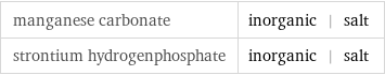 manganese carbonate | inorganic | salt strontium hydrogenphosphate | inorganic | salt