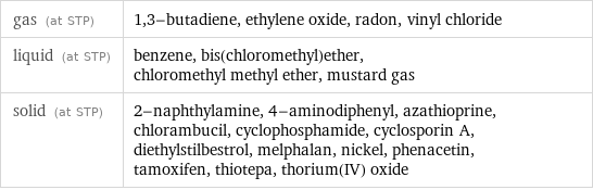 gas (at STP) | 1, 3-butadiene, ethylene oxide, radon, vinyl chloride liquid (at STP) | benzene, bis(chloromethyl)ether, chloromethyl methyl ether, mustard gas solid (at STP) | 2-naphthylamine, 4-aminodiphenyl, azathioprine, chlorambucil, cyclophosphamide, cyclosporin A, diethylstilbestrol, melphalan, nickel, phenacetin, tamoxifen, thiotepa, thorium(IV) oxide