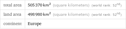 total area | 505370 km^2 (square kilometers) (world rank: 52nd) land area | 498980 km^2 (square kilometers) (world rank: 52nd) continent | Europe