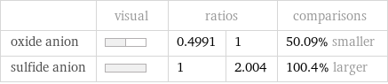  | visual | ratios | | comparisons oxide anion | | 0.4991 | 1 | 50.09% smaller sulfide anion | | 1 | 2.004 | 100.4% larger