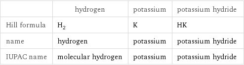  | hydrogen | potassium | potassium hydride Hill formula | H_2 | K | HK name | hydrogen | potassium | potassium hydride IUPAC name | molecular hydrogen | potassium | potassium hydride