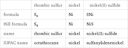  | rhombic sulfur | nickel | nickel(II) sulfide formula | S_8 | Ni | SNi Hill formula | S_8 | Ni | NiS name | rhombic sulfur | nickel | nickel(II) sulfide IUPAC name | octathiocane | nickel | sulfanylidenenickel
