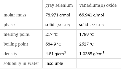  | gray selenium | vanadium(II) oxide molar mass | 78.971 g/mol | 66.941 g/mol phase | solid (at STP) | solid (at STP) melting point | 217 °C | 1789 °C boiling point | 684.9 °C | 2627 °C density | 4.81 g/cm^3 | 1.0385 g/cm^3 solubility in water | insoluble | 