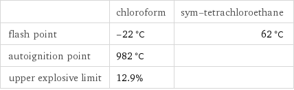  | chloroform | sym-tetrachloroethane flash point | -22 °C | 62 °C autoignition point | 982 °C |  upper explosive limit | 12.9% | 