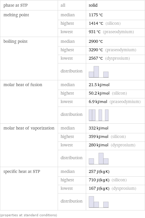 phase at STP | all | solid melting point | median | 1175 °C  | highest | 1414 °C (silicon)  | lowest | 931 °C (praseodymium) boiling point | median | 2900 °C  | highest | 3290 °C (praseodymium)  | lowest | 2567 °C (dysprosium)  | distribution |  molar heat of fusion | median | 21.5 kJ/mol  | highest | 50.2 kJ/mol (silicon)  | lowest | 6.9 kJ/mol (praseodymium)  | distribution |  molar heat of vaporization | median | 332 kJ/mol  | highest | 359 kJ/mol (silicon)  | lowest | 280 kJ/mol (dysprosium)  | distribution |  specific heat at STP | median | 257 J/(kg K)  | highest | 710 J/(kg K) (silicon)  | lowest | 167 J/(kg K) (dysprosium)  | distribution |  (properties at standard conditions)