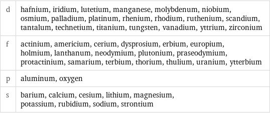 d | hafnium, iridium, lutetium, manganese, molybdenum, niobium, osmium, palladium, platinum, rhenium, rhodium, ruthenium, scandium, tantalum, technetium, titanium, tungsten, vanadium, yttrium, zirconium f | actinium, americium, cerium, dysprosium, erbium, europium, holmium, lanthanum, neodymium, plutonium, praseodymium, protactinium, samarium, terbium, thorium, thulium, uranium, ytterbium p | aluminum, oxygen s | barium, calcium, cesium, lithium, magnesium, potassium, rubidium, sodium, strontium