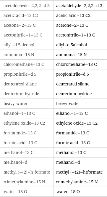 acetaldehyde-2, 2, 2-d 3 | acetaldehyde-2, 2, 2-d 3 acetic acid-13 C2 | acetic acid-13 C2 acetone-2-13 C | acetone-2-13 C acetonitrile-1-13 C | acetonitrile-1-13 C allyl-d 5alcohol | allyl-d 5alcohol ammonia-15 N | ammonia-15 N chloromethane-13 C | chloromethane-13 C propionitrile-d 5 | propionitrile-d 5 deuterated silane | deuterated silane deuterium hydride | deuterium hydride heavy water | heavy water ethanol-1-13 C | ethanol-1-13 C ethylene oxide-13 C2 | ethylene oxide-13 C2 formamide-13 C | formamide-13 C formic acid-13 C | formic acid-13 C methanol-13 C | methanol-13 C methanol-d | methanol-d methyl (-{2}-h)formate | methyl (-{2}-h)formate trimethylamine-15 N | trimethylamine-15 N water-18 O | water-18 O