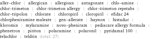 aller-chlor | allergican | allergisan | antagonate | chlo-amine | chlor-trimeton | chlor-trimeton allergy | chlor-trimeton repetabs | chlor-tripolon | chlorate | chloropiril | cloropiril | efidac 24 chlorpheniramine maleate | gen-allerate | haynon | histadur | kloromin | mylaramine | novo-pheniram | pediacare allergy formula | phenetron | piriton | polaramine | polaronil | pyridamal 100 | telachlor | teldrin (total: 27)