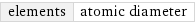 elements | atomic diameter