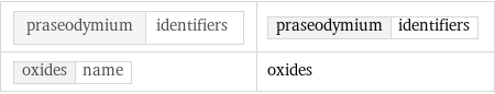 praseodymium | identifiers | praseodymium | identifiers oxides | name | oxides