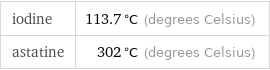 iodine | 113.7 °C (degrees Celsius) astatine | 302 °C (degrees Celsius)