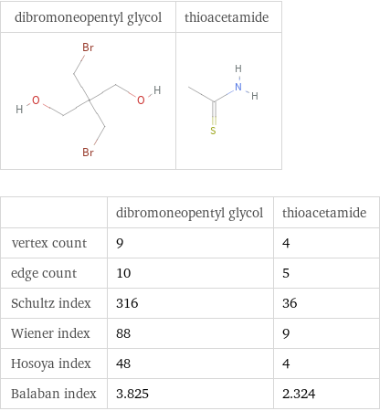   | dibromoneopentyl glycol | thioacetamide vertex count | 9 | 4 edge count | 10 | 5 Schultz index | 316 | 36 Wiener index | 88 | 9 Hosoya index | 48 | 4 Balaban index | 3.825 | 2.324