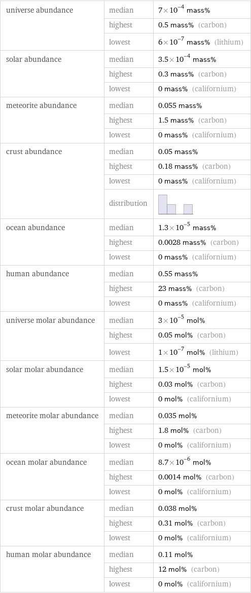 universe abundance | median | 7×10^-4 mass%  | highest | 0.5 mass% (carbon)  | lowest | 6×10^-7 mass% (lithium) solar abundance | median | 3.5×10^-4 mass%  | highest | 0.3 mass% (carbon)  | lowest | 0 mass% (californium) meteorite abundance | median | 0.055 mass%  | highest | 1.5 mass% (carbon)  | lowest | 0 mass% (californium) crust abundance | median | 0.05 mass%  | highest | 0.18 mass% (carbon)  | lowest | 0 mass% (californium)  | distribution |  ocean abundance | median | 1.3×10^-5 mass%  | highest | 0.0028 mass% (carbon)  | lowest | 0 mass% (californium) human abundance | median | 0.55 mass%  | highest | 23 mass% (carbon)  | lowest | 0 mass% (californium) universe molar abundance | median | 3×10^-5 mol%  | highest | 0.05 mol% (carbon)  | lowest | 1×10^-7 mol% (lithium) solar molar abundance | median | 1.5×10^-5 mol%  | highest | 0.03 mol% (carbon)  | lowest | 0 mol% (californium) meteorite molar abundance | median | 0.035 mol%  | highest | 1.8 mol% (carbon)  | lowest | 0 mol% (californium) ocean molar abundance | median | 8.7×10^-6 mol%  | highest | 0.0014 mol% (carbon)  | lowest | 0 mol% (californium) crust molar abundance | median | 0.038 mol%  | highest | 0.31 mol% (carbon)  | lowest | 0 mol% (californium) human molar abundance | median | 0.11 mol%  | highest | 12 mol% (carbon)  | lowest | 0 mol% (californium)