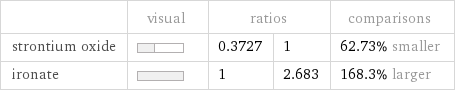  | visual | ratios | | comparisons strontium oxide | | 0.3727 | 1 | 62.73% smaller ironate | | 1 | 2.683 | 168.3% larger