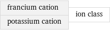 francium cation potassium cation | ion class