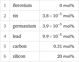 1 | flerovium | 0 mol% 2 | tin | 3.8×10^-5 mol% 3 | germanium | 3.9×10^-5 mol% 4 | lead | 9.9×10^-5 mol% 5 | carbon | 0.31 mol% 6 | silicon | 20 mol%