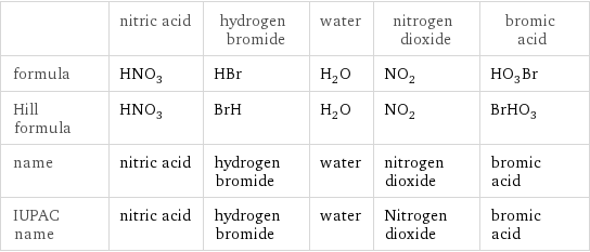  | nitric acid | hydrogen bromide | water | nitrogen dioxide | bromic acid formula | HNO_3 | HBr | H_2O | NO_2 | HO_3Br Hill formula | HNO_3 | BrH | H_2O | NO_2 | BrHO_3 name | nitric acid | hydrogen bromide | water | nitrogen dioxide | bromic acid IUPAC name | nitric acid | hydrogen bromide | water | Nitrogen dioxide | bromic acid