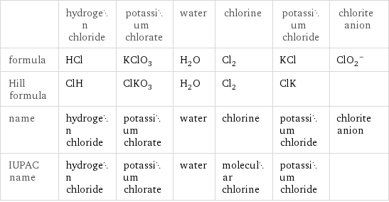  | hydrogen chloride | potassium chlorate | water | chlorine | potassium chloride | chlorite anion formula | HCl | KClO_3 | H_2O | Cl_2 | KCl | (ClO_2)^- Hill formula | ClH | ClKO_3 | H_2O | Cl_2 | ClK |  name | hydrogen chloride | potassium chlorate | water | chlorine | potassium chloride | chlorite anion IUPAC name | hydrogen chloride | potassium chlorate | water | molecular chlorine | potassium chloride | 