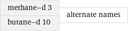 methane-d 3 butane-d 10 | alternate names