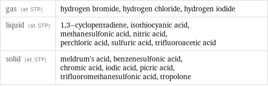 gas (at STP) | hydrogen bromide, hydrogen chloride, hydrogen iodide liquid (at STP) | 1, 3-cyclopentadiene, isothiocyanic acid, methanesulfonic acid, nitric acid, perchloric acid, sulfuric acid, trifluoroacetic acid solid (at STP) | meldrum's acid, benzenesulfonic acid, chromic acid, iodic acid, picric acid, trifluoromethanesulfonic acid, tropolone