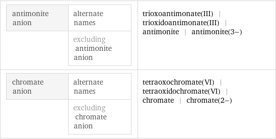 antimonite anion | alternate names  | excluding antimonite anion | trioxoantimonate(III) | trioxidoantimonate(III) | antimonite | antimonite(3-) chromate anion | alternate names  | excluding chromate anion | tetraoxochromate(VI) | tetraoxidochromate(VI) | chromate | chromate(2-)