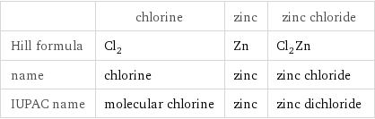  | chlorine | zinc | zinc chloride Hill formula | Cl_2 | Zn | Cl_2Zn name | chlorine | zinc | zinc chloride IUPAC name | molecular chlorine | zinc | zinc dichloride