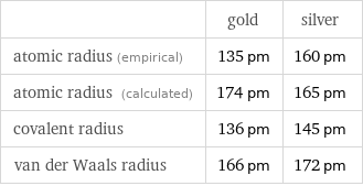  | gold | silver atomic radius (empirical) | 135 pm | 160 pm atomic radius (calculated) | 174 pm | 165 pm covalent radius | 136 pm | 145 pm van der Waals radius | 166 pm | 172 pm