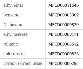 ethyl ether | MFCD00011646 benzene | MFCD00003009 N-hexane | MFCD00009520 ethyl acetate | MFCD00009171 toluene | MFCD00008512 chloroform | MFCD00000826 carbon tetrachloride | MFCD00000785