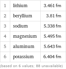 1 | lithium | 3.461 fm 2 | beryllium | 3.81 fm 3 | sodium | 5.338 fm 4 | magnesium | 5.495 fm 5 | aluminum | 5.643 fm 6 | potassium | 6.404 fm (based on 6 values; 88 unavailable)