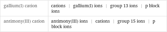 gallium(I) cation | cations | gallium(I) ions | group 13 ions | p block ions antimony(III) cation | antimony(III) ions | cations | group 15 ions | p block ions