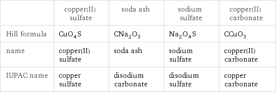  | copper(II) sulfate | soda ash | sodium sulfate | copper(II) carbonate Hill formula | CuO_4S | CNa_2O_3 | Na_2O_4S | CCuO_3 name | copper(II) sulfate | soda ash | sodium sulfate | copper(II) carbonate IUPAC name | copper sulfate | disodium carbonate | disodium sulfate | copper carbonate