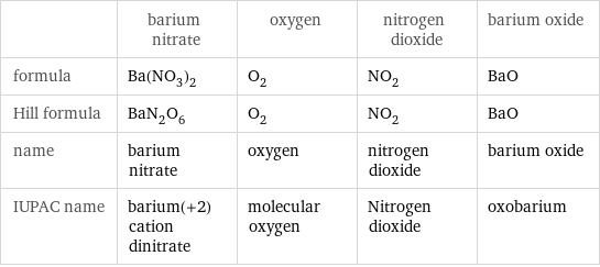  | barium nitrate | oxygen | nitrogen dioxide | barium oxide formula | Ba(NO_3)_2 | O_2 | NO_2 | BaO Hill formula | BaN_2O_6 | O_2 | NO_2 | BaO name | barium nitrate | oxygen | nitrogen dioxide | barium oxide IUPAC name | barium(+2) cation dinitrate | molecular oxygen | Nitrogen dioxide | oxobarium