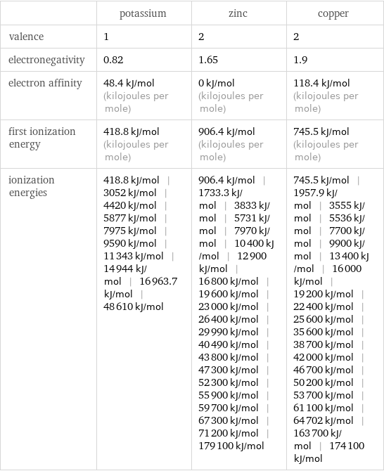  | potassium | zinc | copper valence | 1 | 2 | 2 electronegativity | 0.82 | 1.65 | 1.9 electron affinity | 48.4 kJ/mol (kilojoules per mole) | 0 kJ/mol (kilojoules per mole) | 118.4 kJ/mol (kilojoules per mole) first ionization energy | 418.8 kJ/mol (kilojoules per mole) | 906.4 kJ/mol (kilojoules per mole) | 745.5 kJ/mol (kilojoules per mole) ionization energies | 418.8 kJ/mol | 3052 kJ/mol | 4420 kJ/mol | 5877 kJ/mol | 7975 kJ/mol | 9590 kJ/mol | 11343 kJ/mol | 14944 kJ/mol | 16963.7 kJ/mol | 48610 kJ/mol | 906.4 kJ/mol | 1733.3 kJ/mol | 3833 kJ/mol | 5731 kJ/mol | 7970 kJ/mol | 10400 kJ/mol | 12900 kJ/mol | 16800 kJ/mol | 19600 kJ/mol | 23000 kJ/mol | 26400 kJ/mol | 29990 kJ/mol | 40490 kJ/mol | 43800 kJ/mol | 47300 kJ/mol | 52300 kJ/mol | 55900 kJ/mol | 59700 kJ/mol | 67300 kJ/mol | 71200 kJ/mol | 179100 kJ/mol | 745.5 kJ/mol | 1957.9 kJ/mol | 3555 kJ/mol | 5536 kJ/mol | 7700 kJ/mol | 9900 kJ/mol | 13400 kJ/mol | 16000 kJ/mol | 19200 kJ/mol | 22400 kJ/mol | 25600 kJ/mol | 35600 kJ/mol | 38700 kJ/mol | 42000 kJ/mol | 46700 kJ/mol | 50200 kJ/mol | 53700 kJ/mol | 61100 kJ/mol | 64702 kJ/mol | 163700 kJ/mol | 174100 kJ/mol