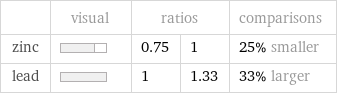  | visual | ratios | | comparisons zinc | | 0.75 | 1 | 25% smaller lead | | 1 | 1.33 | 33% larger